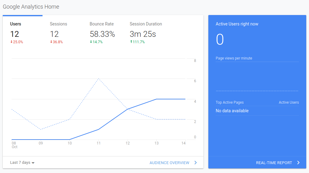google analytics showing 0 active visitors