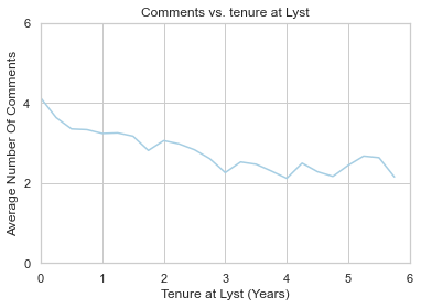 Comments vs Tenure at Lyst