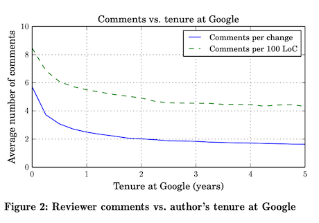 Comments vs Tenure at Google