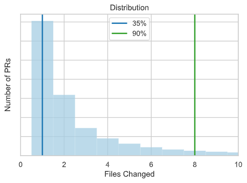 Files Per PR