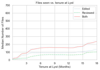 Files Seen vs Tenure at Lyst