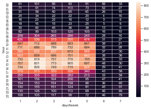 PRs per Hour per Day