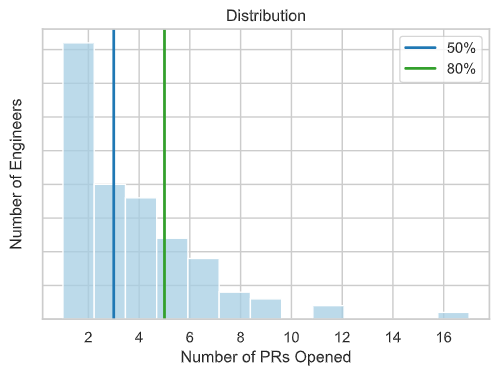 PRs Per User Per Week