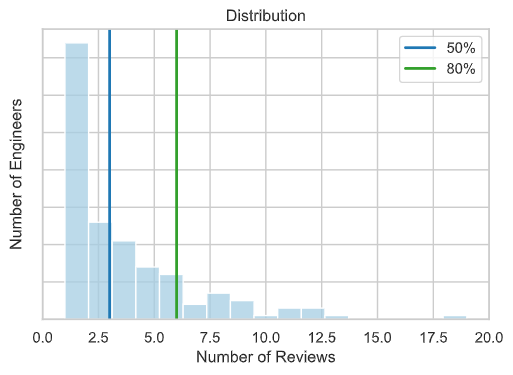 Reviews Per User Per Week