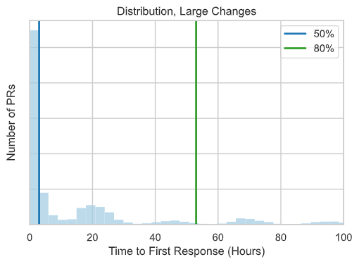 Time To First Response - Large Changes