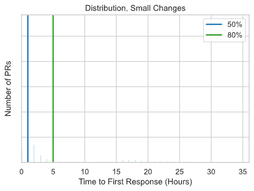 Time To First Response - Small Changes