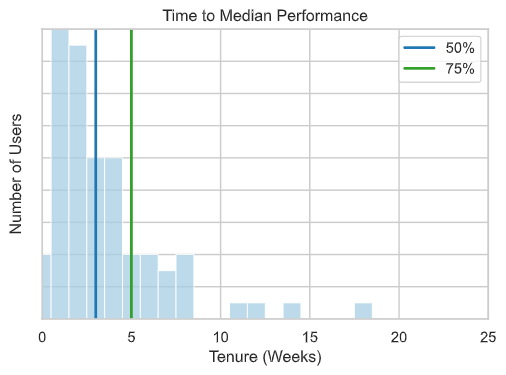 Time To Median Performance