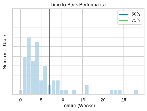 Time To Peak Performance